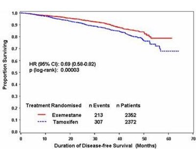 Image Of Figure 1.disease Free Survival Graph (Figure 1.disease Free Survival)